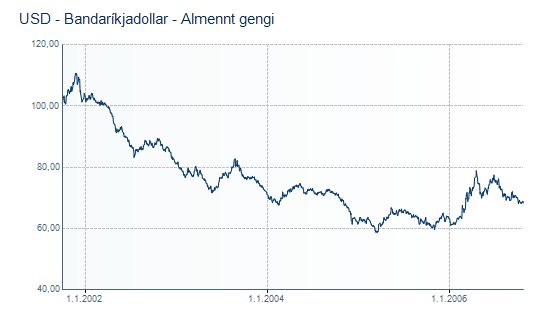 Gengi dollarans, oktber 2001 til oktber 2006