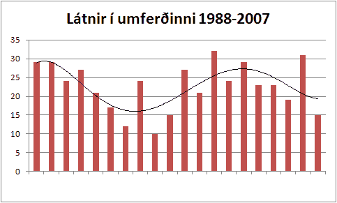 banaslys_umferd_1988-2007.png