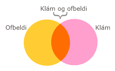 Venn mynd sem lsir tengslum klms og ofbeldis